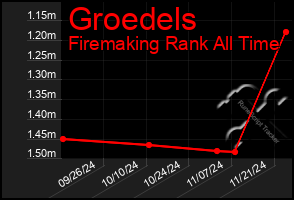 Total Graph of Groedels