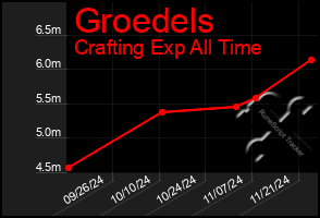 Total Graph of Groedels