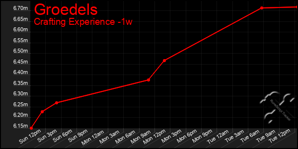 Last 7 Days Graph of Groedels