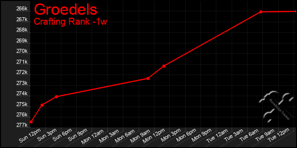 Last 7 Days Graph of Groedels