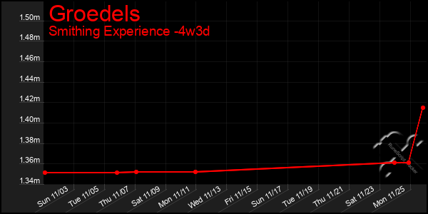 Last 31 Days Graph of Groedels