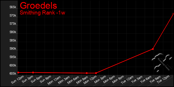 Last 7 Days Graph of Groedels