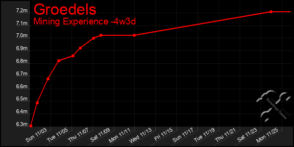 Last 31 Days Graph of Groedels