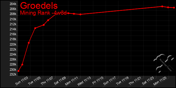 Last 31 Days Graph of Groedels