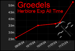 Total Graph of Groedels