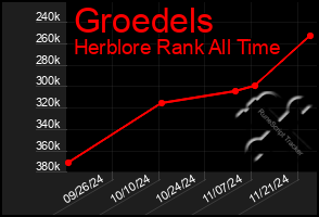 Total Graph of Groedels