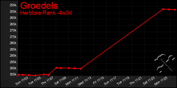 Last 31 Days Graph of Groedels