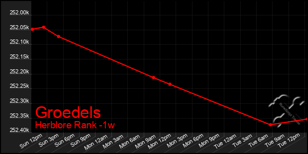 Last 7 Days Graph of Groedels