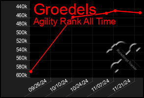 Total Graph of Groedels