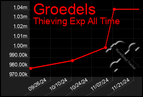 Total Graph of Groedels