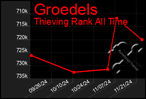 Total Graph of Groedels