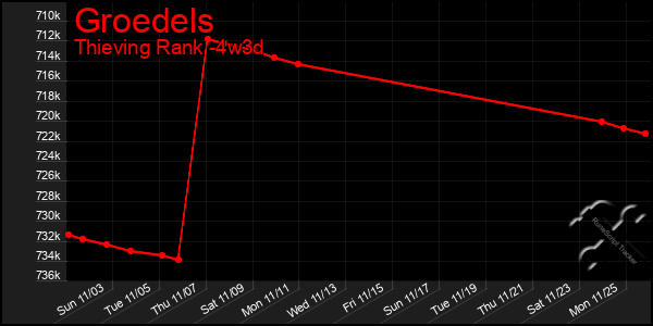 Last 31 Days Graph of Groedels