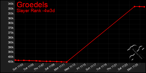 Last 31 Days Graph of Groedels