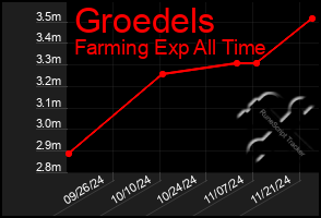 Total Graph of Groedels