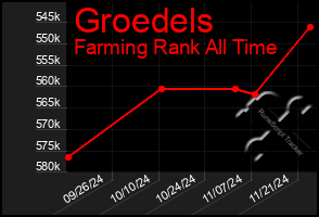 Total Graph of Groedels