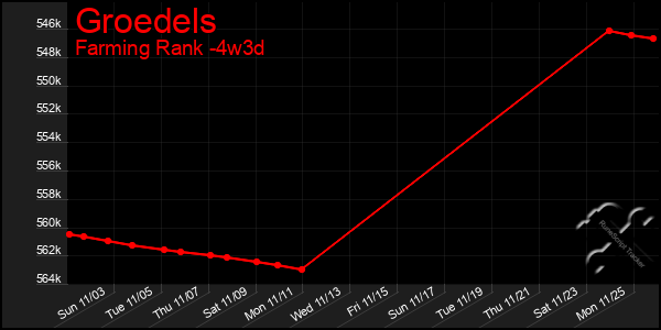 Last 31 Days Graph of Groedels