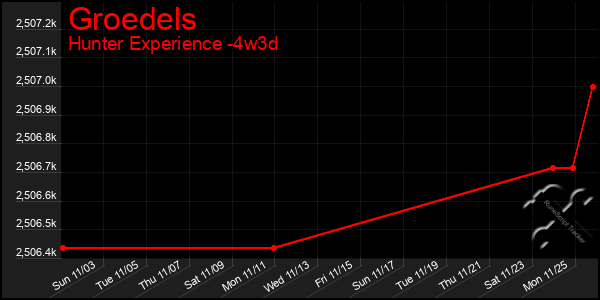 Last 31 Days Graph of Groedels