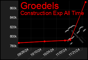 Total Graph of Groedels