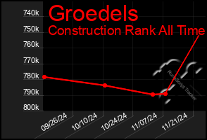 Total Graph of Groedels