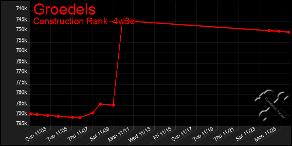 Last 31 Days Graph of Groedels