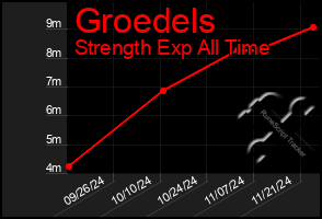 Total Graph of Groedels