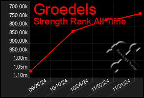 Total Graph of Groedels