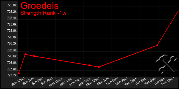 Last 7 Days Graph of Groedels