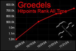 Total Graph of Groedels