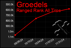 Total Graph of Groedels