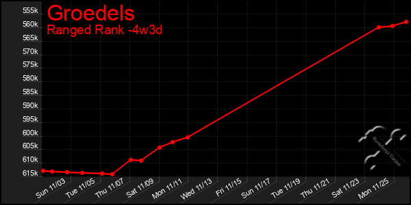 Last 31 Days Graph of Groedels