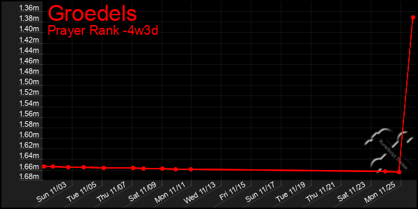 Last 31 Days Graph of Groedels