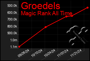 Total Graph of Groedels