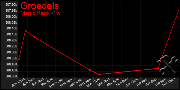 Last 7 Days Graph of Groedels