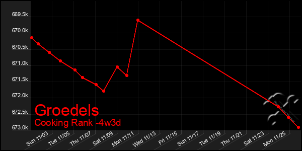 Last 31 Days Graph of Groedels