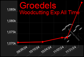 Total Graph of Groedels