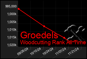 Total Graph of Groedels