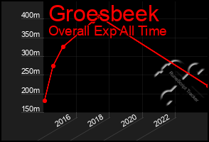 Total Graph of Groesbeek