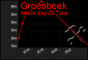 Total Graph of Groesbeek