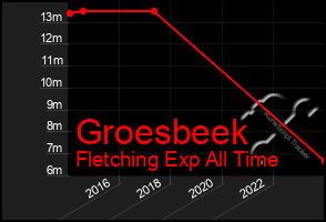 Total Graph of Groesbeek