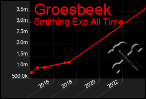 Total Graph of Groesbeek