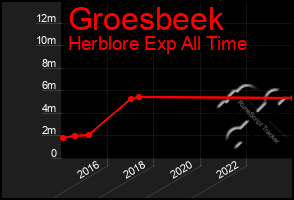 Total Graph of Groesbeek