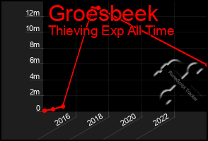 Total Graph of Groesbeek