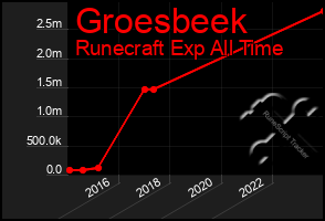 Total Graph of Groesbeek