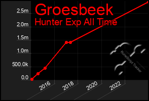 Total Graph of Groesbeek