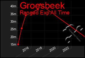 Total Graph of Groesbeek