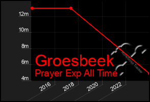 Total Graph of Groesbeek