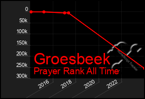 Total Graph of Groesbeek