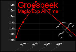 Total Graph of Groesbeek