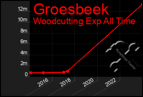 Total Graph of Groesbeek