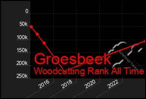 Total Graph of Groesbeek